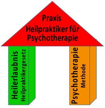 Psychotherapieausbildung für Heilpraktiker Psychotherapie:  tiefenpsychologische (bionische) Hypnosetherapie
